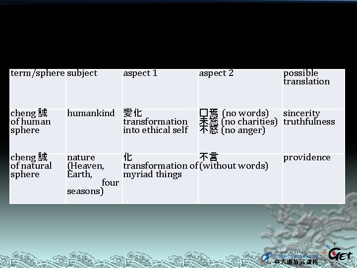 The Analogical Relationship of Cheng between Human and Natural Spheres term/sphere subject aspect 1