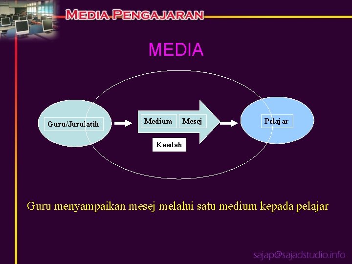 MEDIA Guru/Jurulatih Medium Mesej Pelajar Kaedah Guru menyampaikan mesej melalui satu medium kepada pelajar