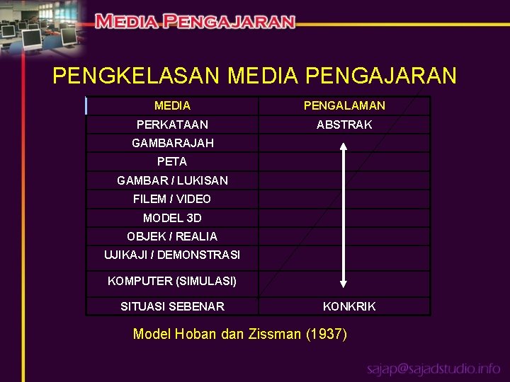 PENGKELASAN MEDIA PENGAJARAN MEDIA PENGALAMAN PERKATAAN ABSTRAK GAMBARAJAH PETA GAMBAR / LUKISAN FILEM /