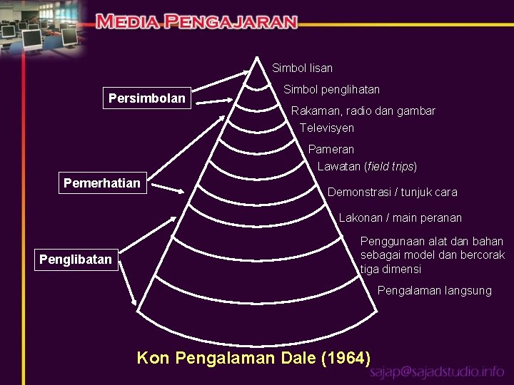 Simbol lisan Persimbolan Simbol penglihatan Rakaman, radio dan gambar Televisyen Pameran Lawatan (field trips)