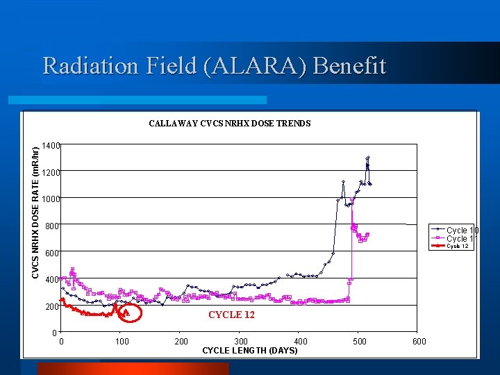 Radiation Field (ALARA) Benefit CVCS NRHX DOSE RATE (m. R/hr) CALLAWAY CVCS NRHX DOSE