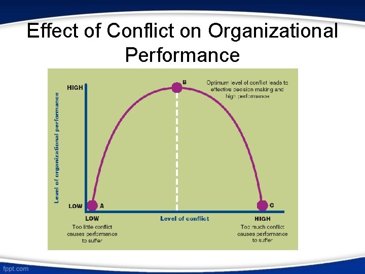 Effect of Conflict on Organizational Performance 