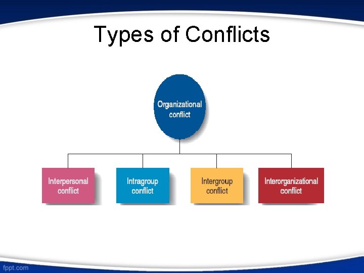 Types of Conflicts 