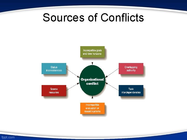Sources of Conflicts 
