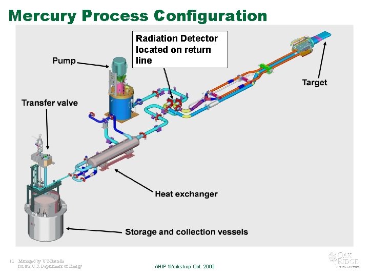 Mercury Process Configuration Radiation Detector located on return line 11 Managed by UT-Battelle for