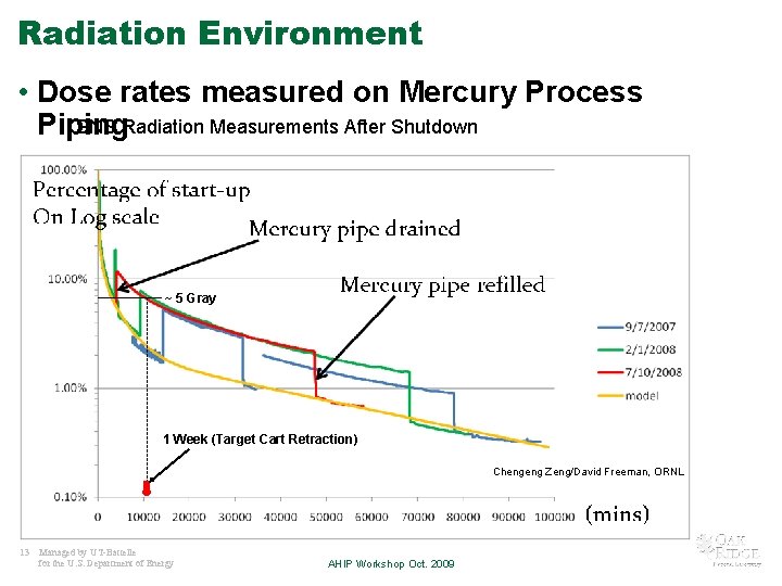 Radiation Environment • Dose rates measured on Mercury Process SNS Radiation Measurements After Shutdown