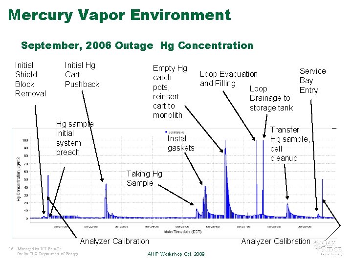Mercury Vapor Environment September, 2006 Outage Hg Concentration Initial Shield Block Removal Initial Hg
