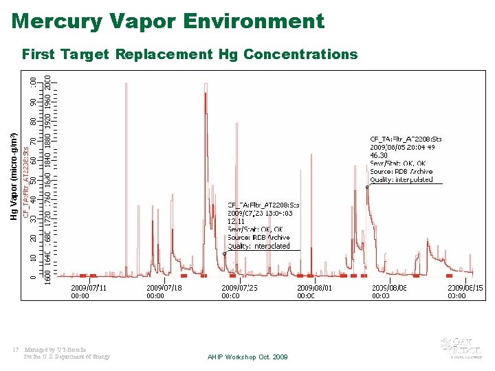 Mercury Vapor Environment Hg Vapor (micro-g/m 3) First Target Replacement Hg Concentrations 17 Managed