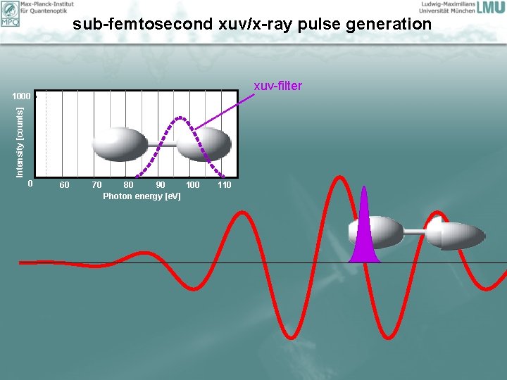 sub-femtosecond xuv/x-ray pulse generation xuv-filter Intensity [counts] 1000 0 60 70 80 90 100