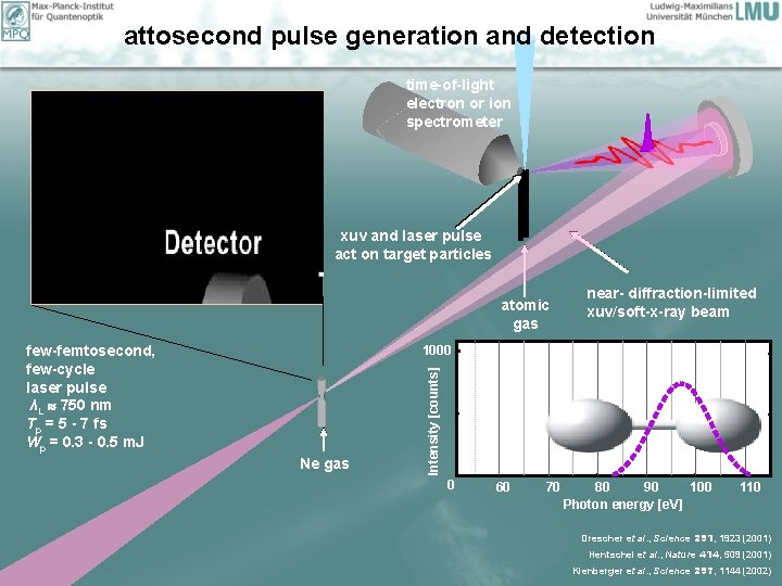 attosecond pulse generation and detection time-of-light electron or ion spectrometer xuv and laser pulse