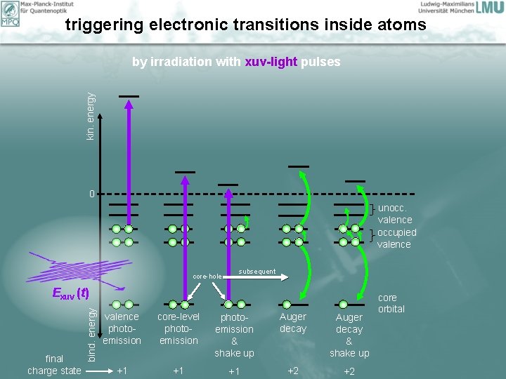triggering electronic transitions inside atoms kin. energy by irradiation with xuv-light pulses 0 unocc.
