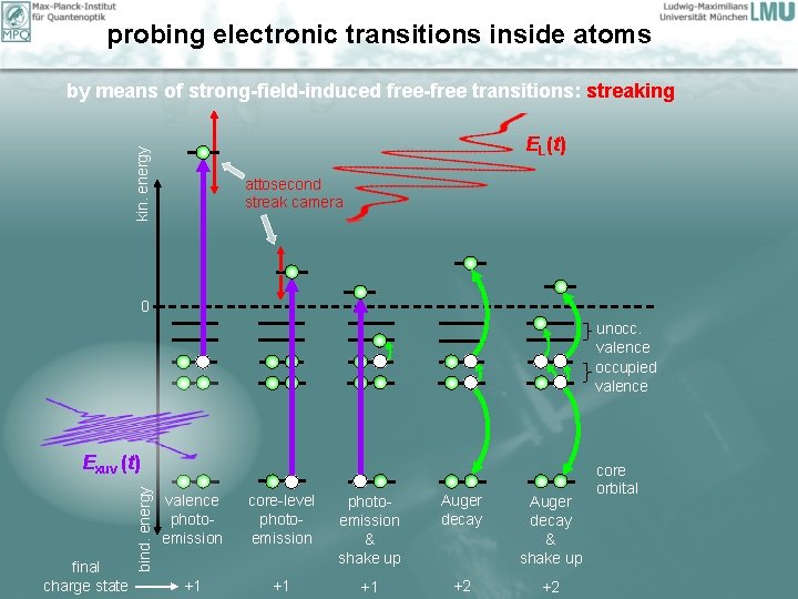 probing electronic transitions inside atoms by means of strong-field-induced free-free transitions: streaking kin. energy