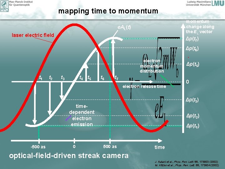 mapping time to momentum change along the EL vector e. AL(t) laser electric field