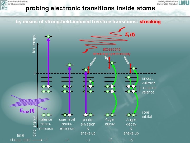 probing electronic transitions inside atoms by means of strong-field-induced free-free transitions: streaking kin. energy