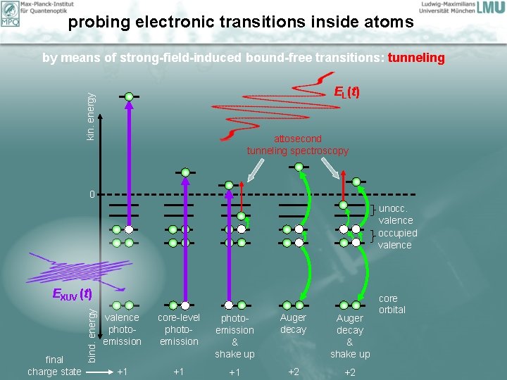 probing electronic transitions inside atoms by means of strong-field-induced bound-free transitions: tunneling kin. energy