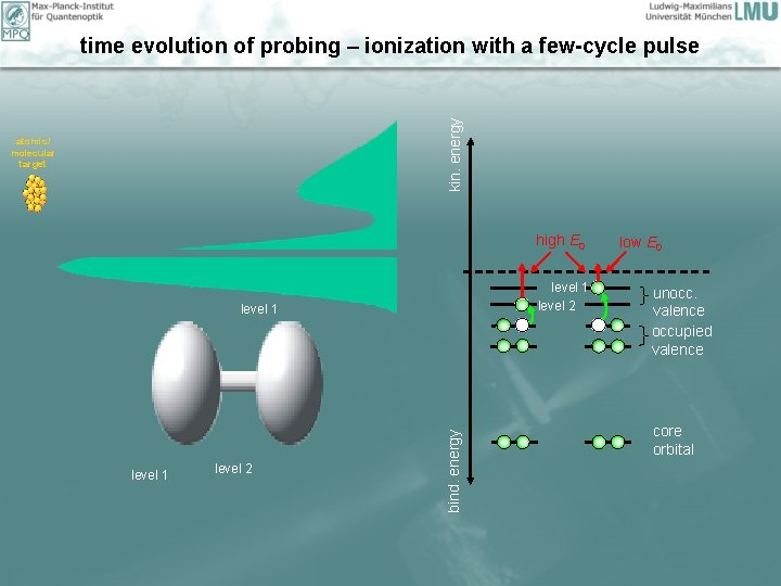kin. energy time evolution of probing – ionization with a few-cycle pulse atomic/ molecular