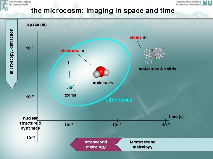 the microcosm: imaging in space and time microscopy, diffraction space (m) atoms in 10