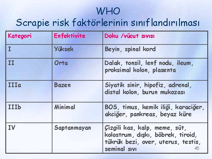 WHO Scrapie risk faktörlerinin sınıflandırılması Kategori Enfektivite Doku /vücut sıvısı I Yüksek Beyin, spinal