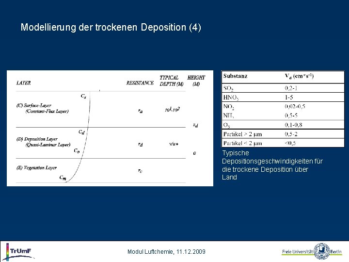 Modellierung der trockenen Deposition (4) Typische Depositionsgeschwindigkeiten für die trockene Deposition über Land Modul