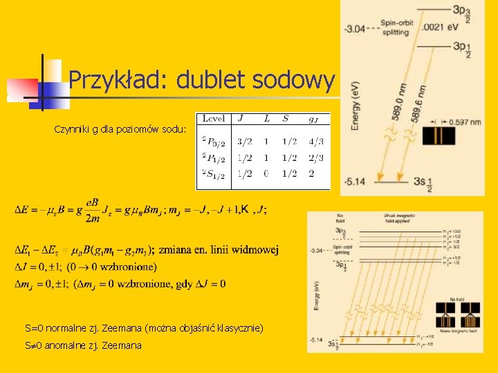 Przykład: dublet sodowy Czynniki g dla poziomów sodu: S=0 normalne zj. Zeemana (można objaśnić