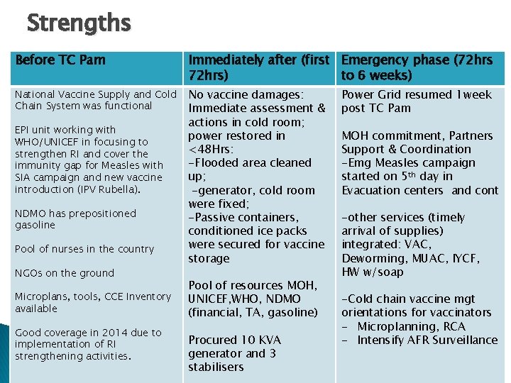 Strengths Before TC Pam Immediately after (first Emergency phase (72 hrs) to 6 weeks)
