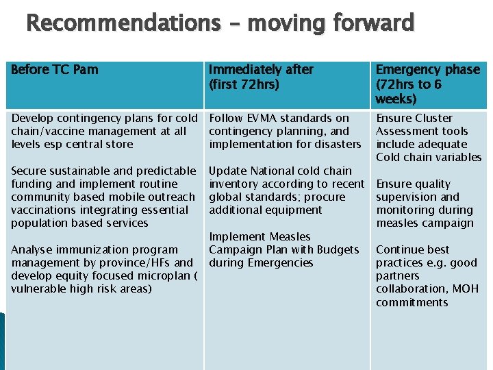 Recommendations – moving forward Before TC Pam Immediately after (first 72 hrs) Develop contingency