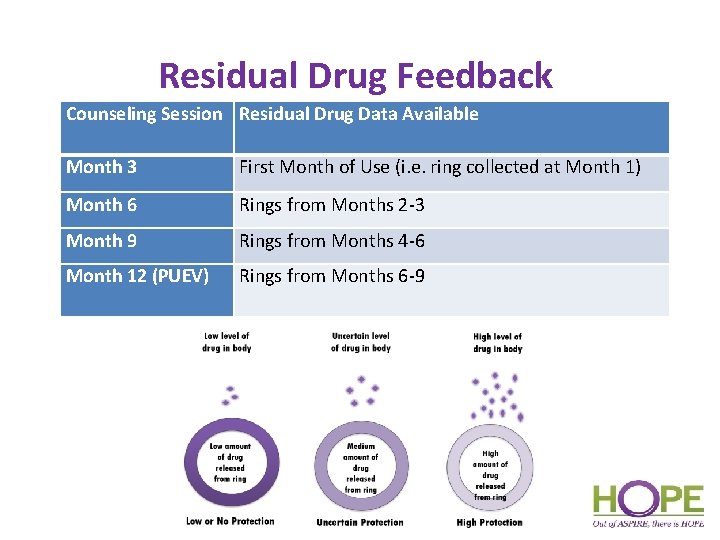 Residual Drug Feedback Counseling Session Residual Drug Data Available Month 3 First Month of