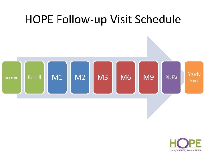 HOPE Follow-up Visit Schedule Screen Enroll M 1 M 2 M 3 M 6