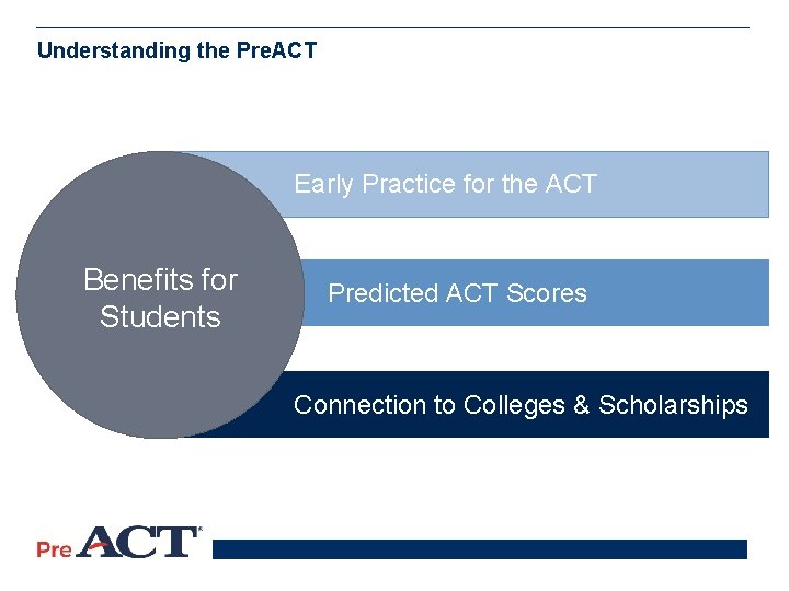 Understanding the Pre. ACT Early Practice for the ACT Benefits for Students Predicted ACT