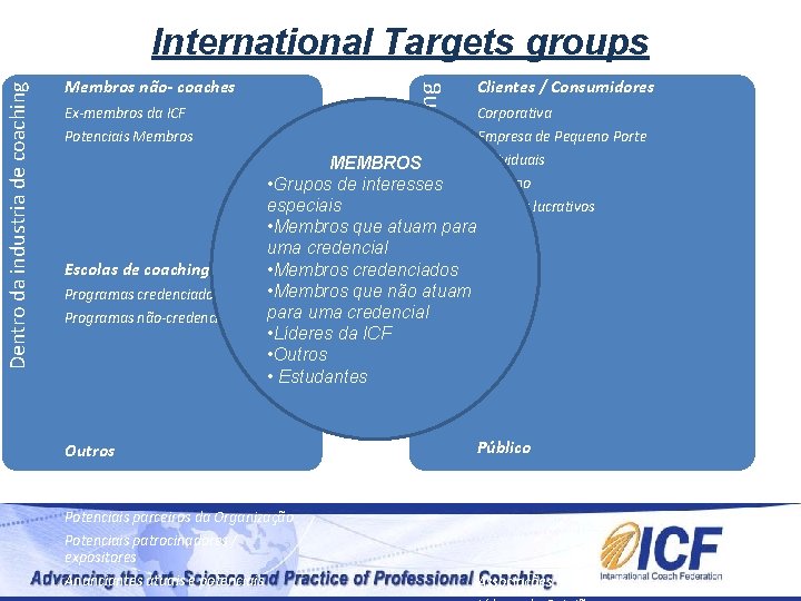 Membros não- coaches Ex-membros da ICF Potenciais Membros Fora da industria de coaching Dentro