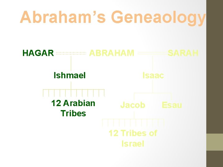 Abraham’s Geneaology HAGAR ABRAHAM Ishmael 12 Arabian Tribes SARAH Isaac Jacob 12 Tribes of