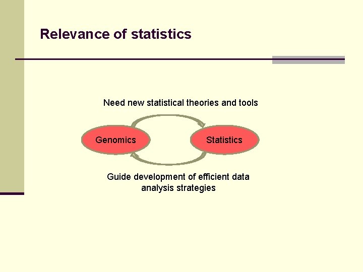 Relevance of statistics Need new statistical theories and tools Genomics Statistics Guide development of