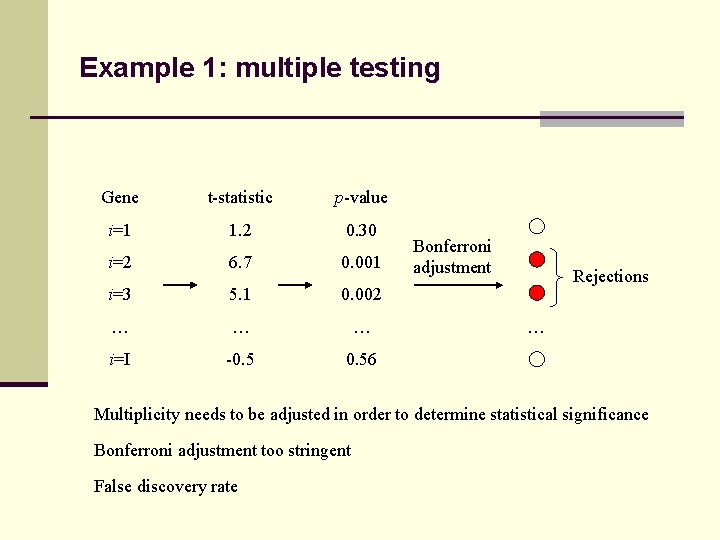 Example 1: multiple testing Gene t-statistic p-value i=1 1. 2 0. 30 i=2 6.