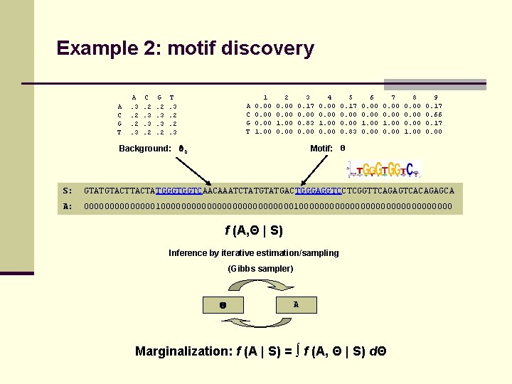 Example 2: motif discovery A C G T A. 3. 2. 2. 3 C.