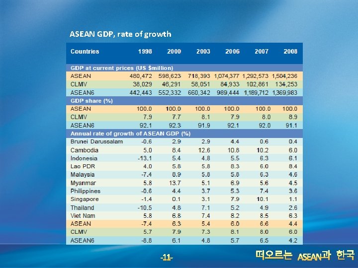 ASEAN GDP, rate of growth -11 - 떠오르는 ASEAN과 한국 