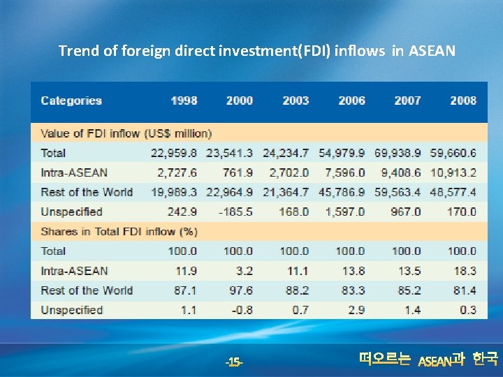 Trend of foreign direct investment(FDI) inflows in ASEAN -15 - 떠오르는 ASEAN과 한국 