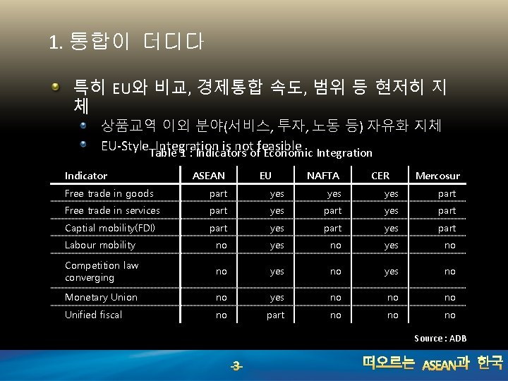 1. 통합이 더디다 특히 EU와 비교, 경제통합 속도, 범위 등 현저히 지 체 상품교역