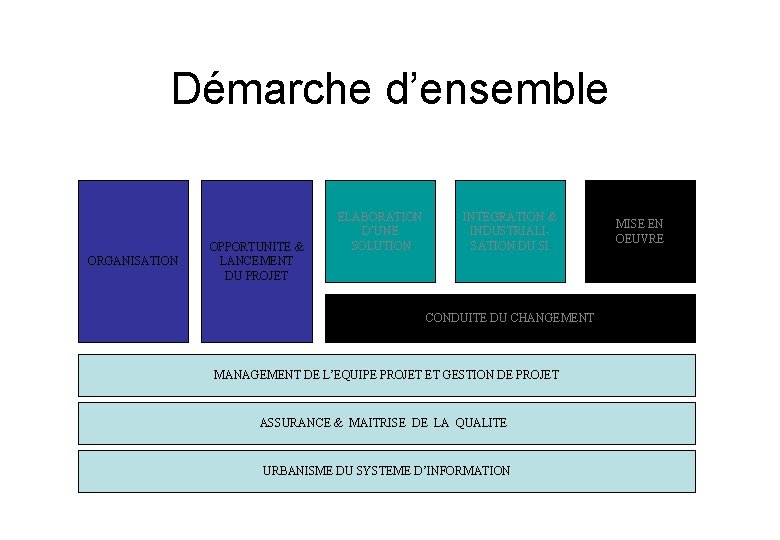 Démarche d’ensemble ORGANISATION OPPORTUNITE & LANCEMENT DU PROJET ELABORATION D’UNE SOLUTION INTEGRATION & INDUSTRIALISATION