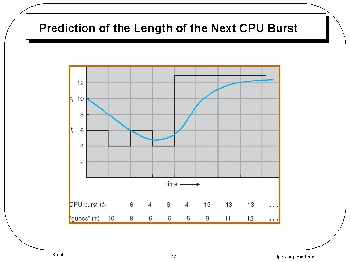 Prediction of the Length of the Next CPU Burst K. Salah 12 Operating Systems