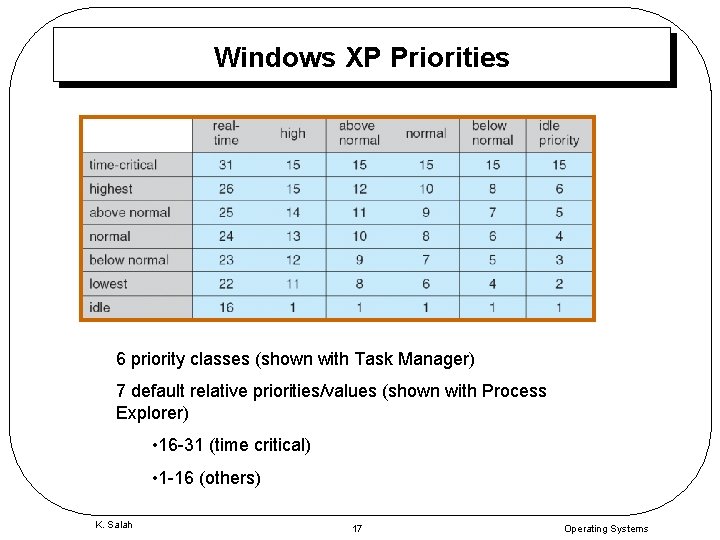 Windows XP Priorities 6 priority classes (shown with Task Manager) 7 default relative priorities/values