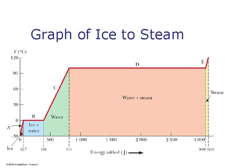Graph of Ice to Steam Graph of Ice to Steam