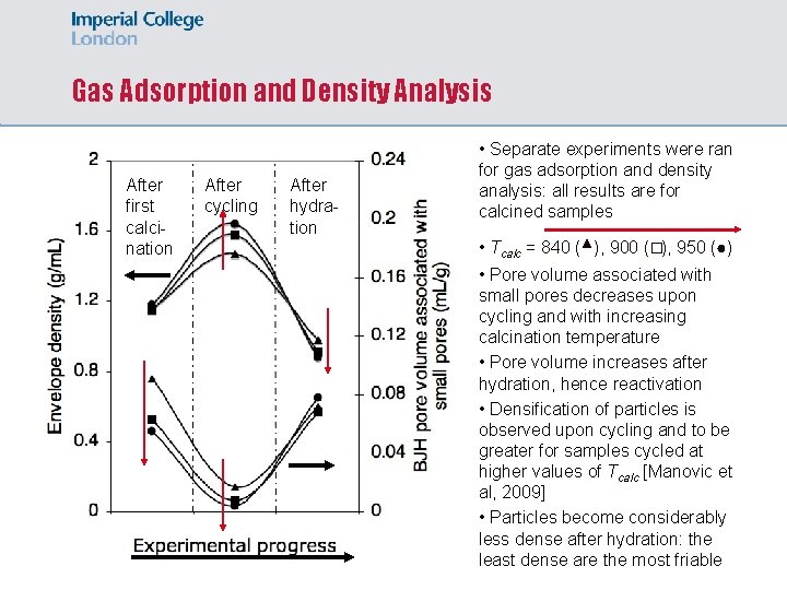 Gas Adsorption and Density Analysis After first calcination After cycling After hydration • Separate
