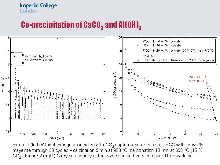 Co-precipitation of Ca. CO 3 and Al(OH)3 Figure 1 (left) Weight change associated with