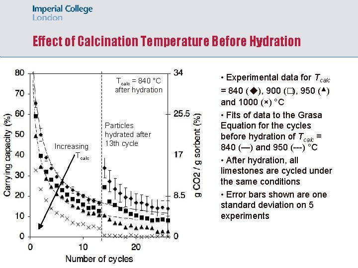 Effect of Calcination Temperature Before Hydration Tcalc = 840 °C after hydration Increasing Tcalc
