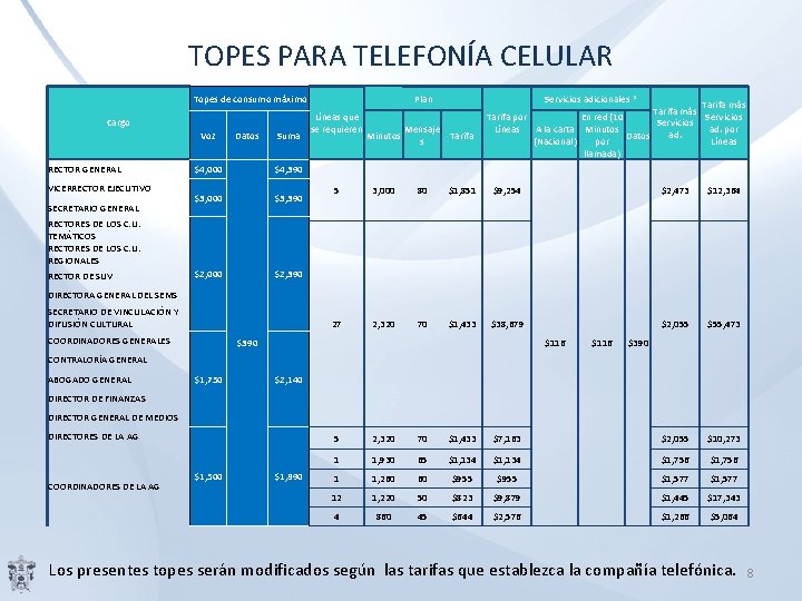 TOPES PARA TELEFONÍA CELULAR Topes de consumo máximo Cargo Voz RECTOR GENERAL VICERRECTOR EJECUTIVO