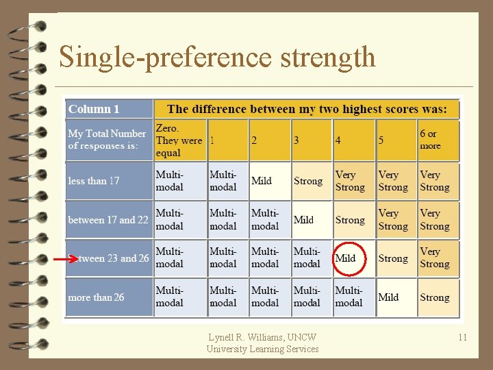 Single-preference strength Lynell R. Williams, UNCW University Learning Services 11 