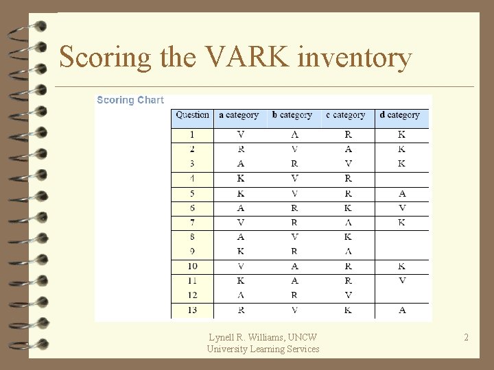 Scoring the VARK inventory Lynell R. Williams, UNCW University Learning Services 2 