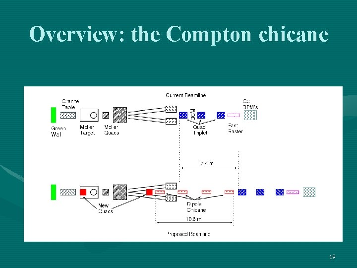 Overview: the Compton chicane 19 