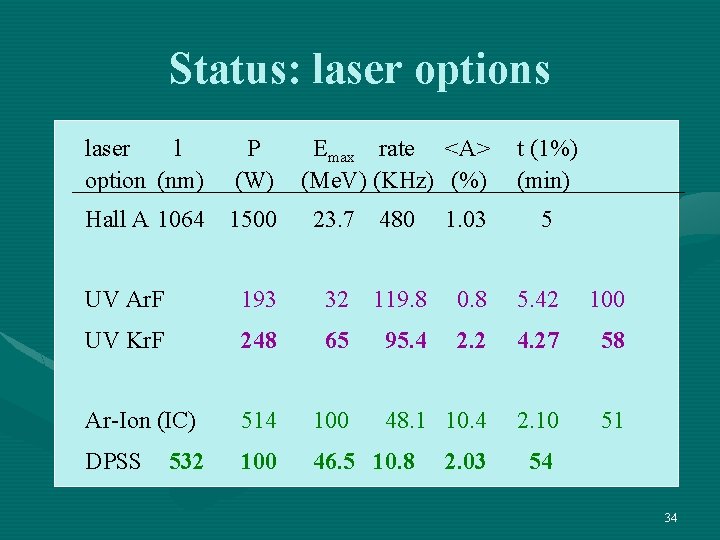 Status: laser options laser l option (nm) P (W) Hall A 1064 1500 23.