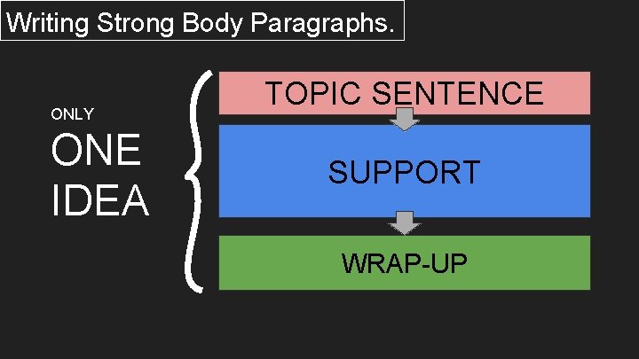 Writing Strong Body Paragraphs. ONLY ONE IDEA TOPIC SENTENCE SUPPORT WRAP-UP 
